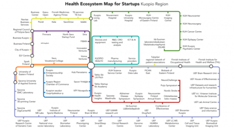 Kuopio Health Ecosystem Mapping