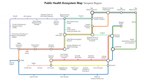 Tampere Health Ecosystem Mapping