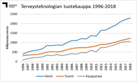 terveysteknologian_tuotekauppa_1996-2018_tiedote_20190404.jpg.png